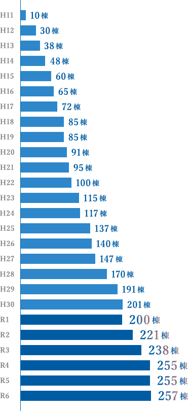 新築物件棟数のグラフ