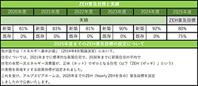 2025年度までのZEH普及目標の設定について